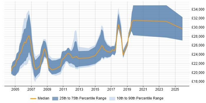 Salary distribution trend for Graduate job vacancies in High Wycombe