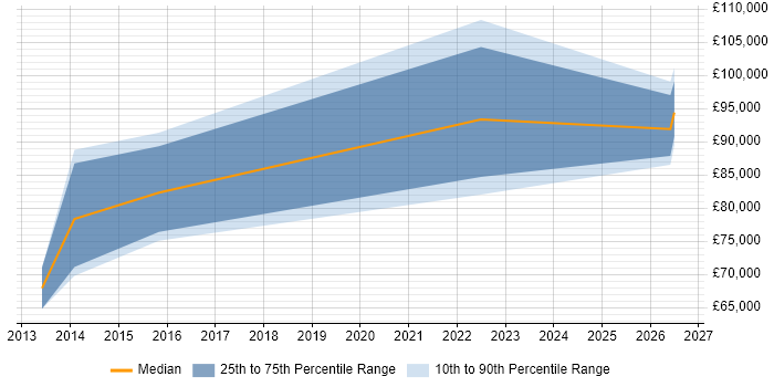 Salary distribution trend for Head of Development job vacancies in High Wycombe