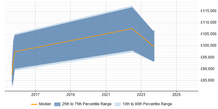 Salary distribution trend for Head of Technology job vacancies in High Wycombe