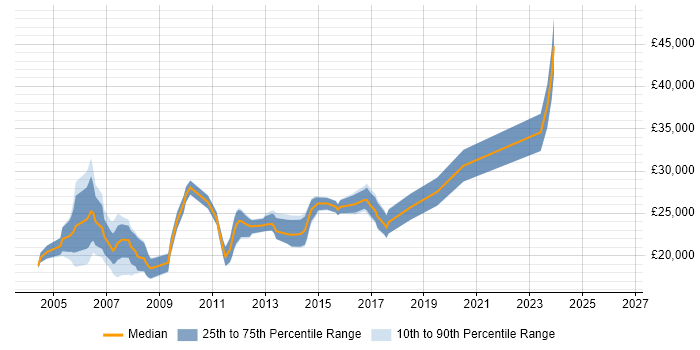 Salary distribution trend for Help Desk Support job vacancies in High Wycombe