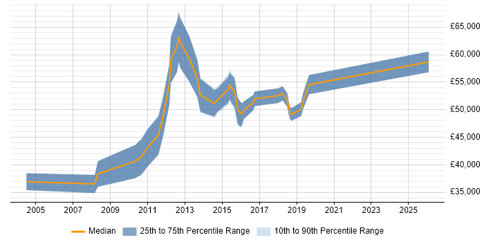 Salary distribution trend for jobs in High Wycombe citing High Availability