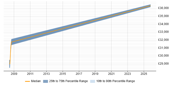 Salary distribution trend for HR Analyst job vacancies in High Wycombe
