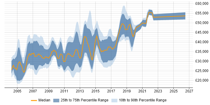Salary distribution trend for jobs in High Wycombe citing HTML