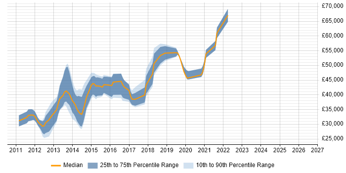 Salary distribution trend for jobs in High Wycombe citing HTML5