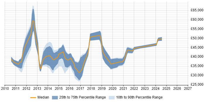 Salary distribution trend for jobs in High Wycombe citing Hyper-V