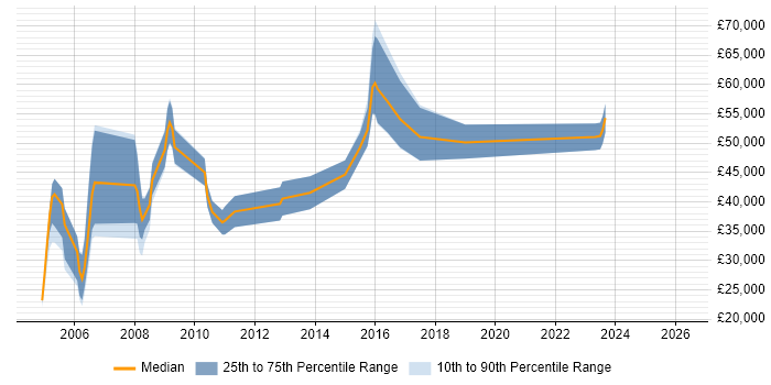 Salary distribution trend for jobs in High Wycombe citing IBM