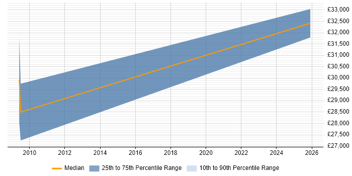 Salary distribution trend for ICT Consultant job vacancies in High Wycombe