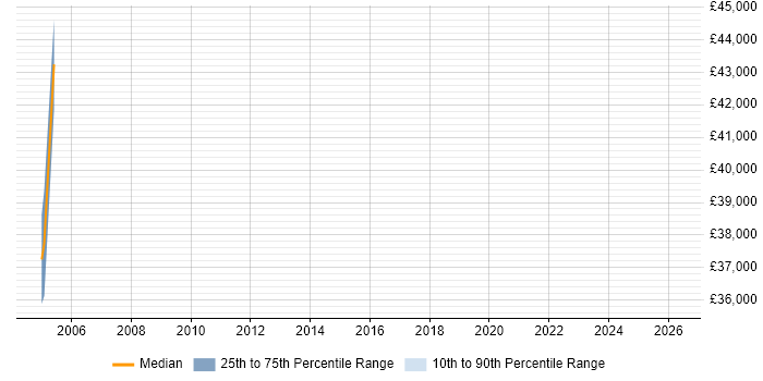 Salary distribution trend for jobs in High Wycombe citing IDoc