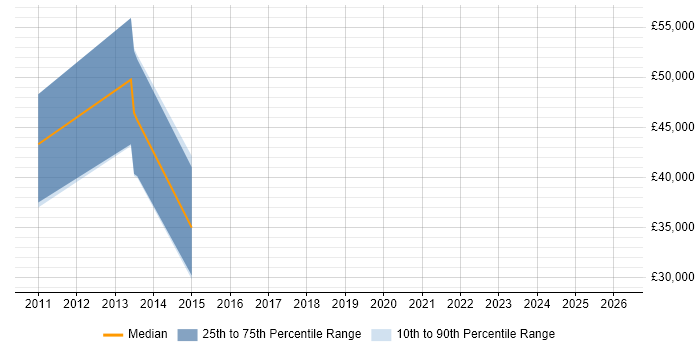 Salary distribution trend for jobs in High Wycombe citing IFS