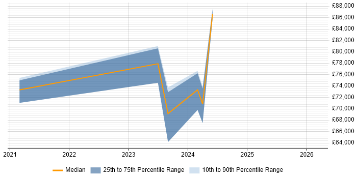 Salary distribution trend for jobs in High Wycombe citing Infrastructure as Code