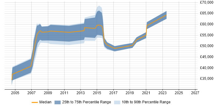 Salary distribution trend for Infrastructure Manager job vacancies in High Wycombe