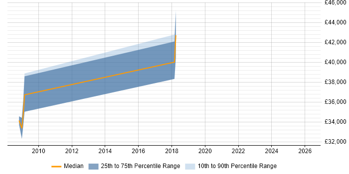 Salary distribution trend for Integration Consultant job vacancies in High Wycombe
