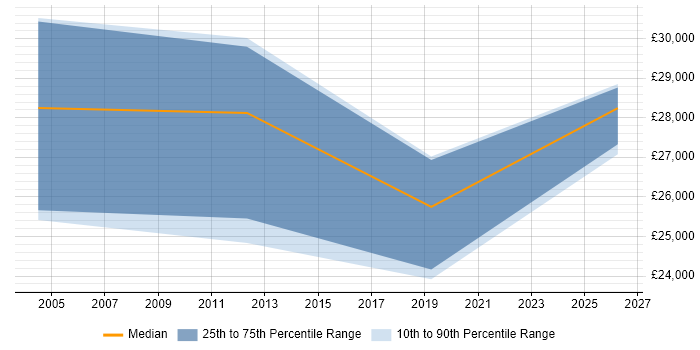 Salary distribution trend for Internal Account Manager job vacancies in High Wycombe