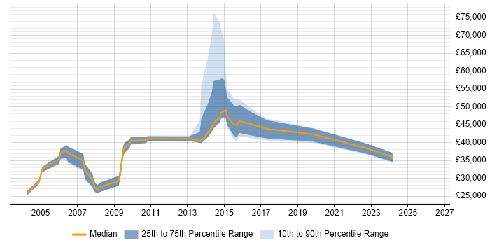 Salary distribution trend for jobs in High Wycombe citing Intranet