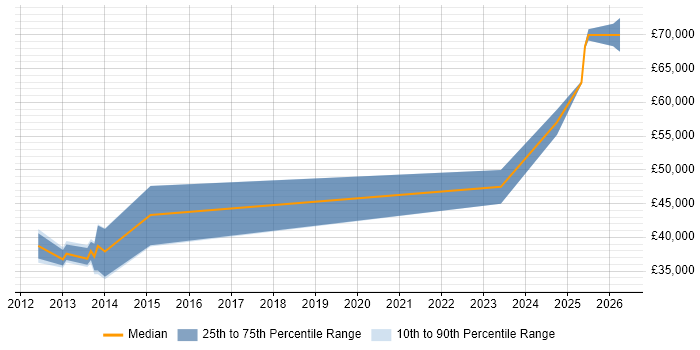 Salary distribution trend for jobs in High Wycombe citing iSCSI