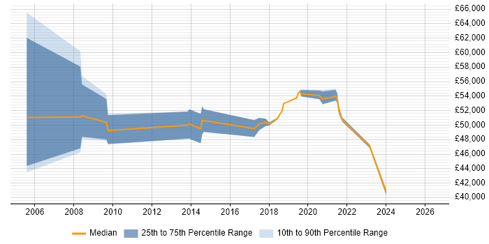 Salary distribution trend for jobs in High Wycombe citing ISO 9001