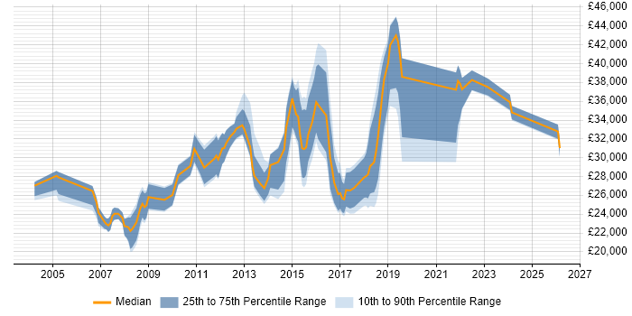 Salary distribution trend for IT Analyst job vacancies in High Wycombe