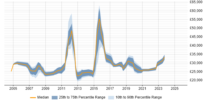 Salary distribution trend for IT Engineer job vacancies in High Wycombe