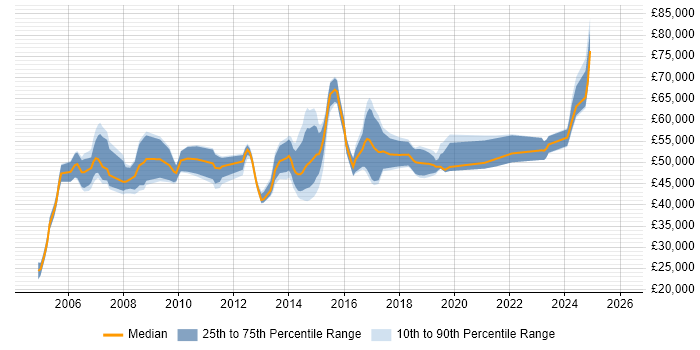 Salary distribution trend for IT Manager job vacancies in High Wycombe