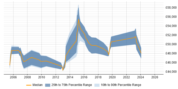 Salary distribution trend for IT Project Manager job vacancies in High Wycombe