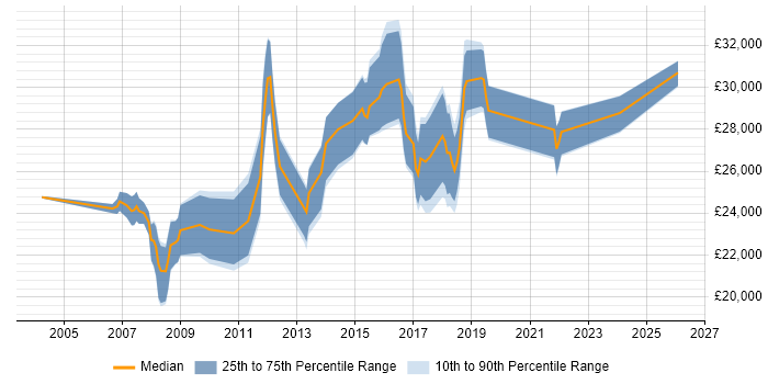 Salary distribution trend for IT Support Analyst job vacancies in High Wycombe