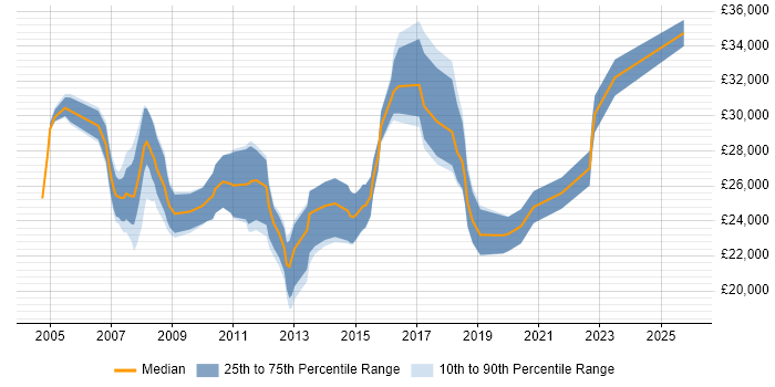 Salary distribution trend for IT Support Engineer job vacancies in High Wycombe