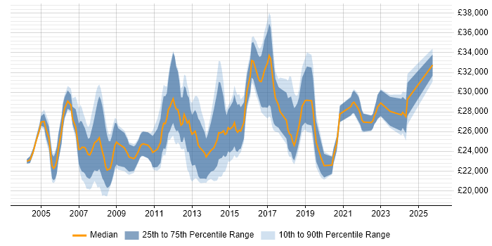 Salary distribution trend for IT Support job vacancies in High Wycombe