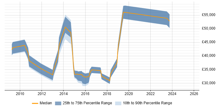 Salary distribution trend for jobs in High Wycombe citing ITSM