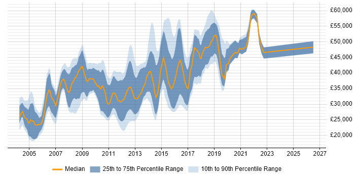 Salary distribution trend for jobs in High Wycombe citing JavaScript