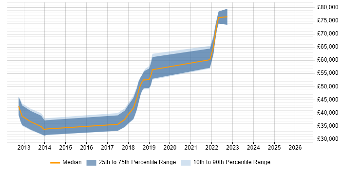 Salary distribution trend for jobs in High Wycombe citing Jenkins