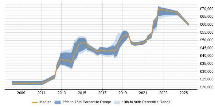 Salary distribution trend for jobs in High Wycombe citing JIRA