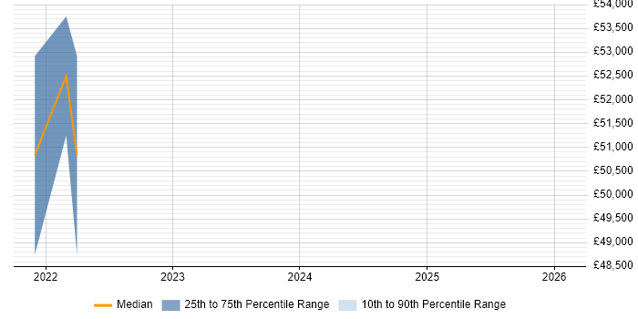 Salary distribution trend for jobs in High Wycombe citing Journey Map