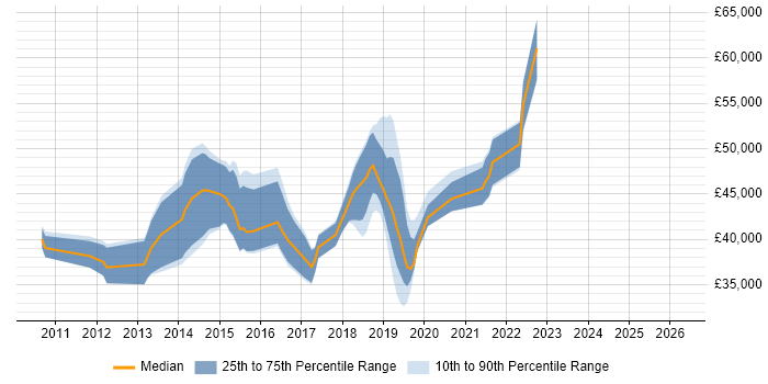 Salary distribution trend for jobs in High Wycombe citing JSON
