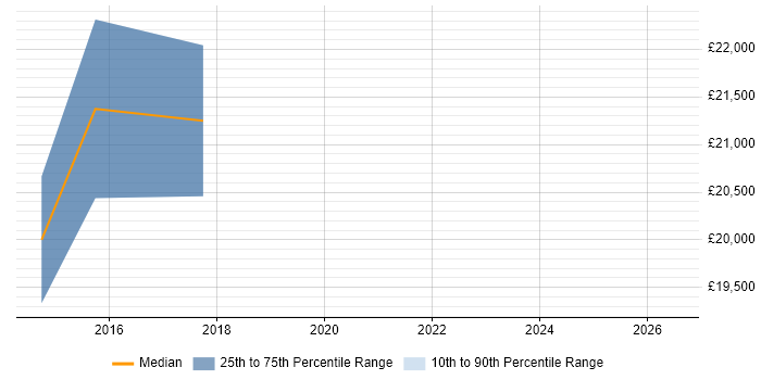Salary distribution trend for Junior Technical Support job vacancies in High Wycombe