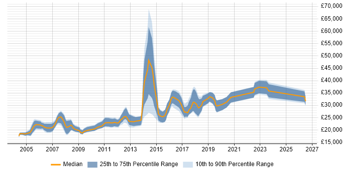Salary distribution trend for Junior job vacancies in High Wycombe