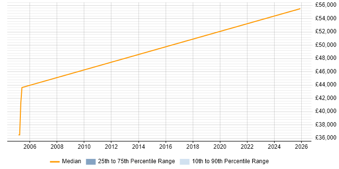 Salary distribution trend for jobs in High Wycombe citing LabVIEW