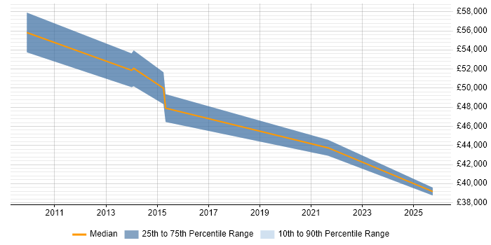 Salary distribution trend for jobs in High Wycombe citing Law