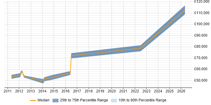 Salary distribution trend for jobs in High Wycombe citing Lean Six Sigma