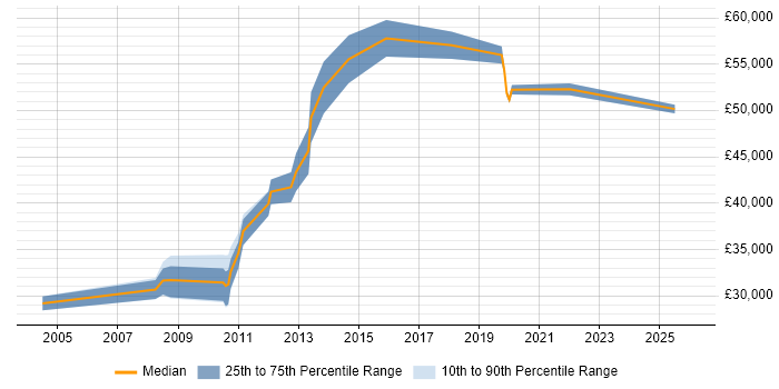 Salary distribution trend for jobs in High Wycombe citing Linux Command Line