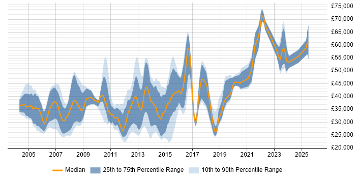 Salary distribution trend for jobs in High Wycombe citing Linux