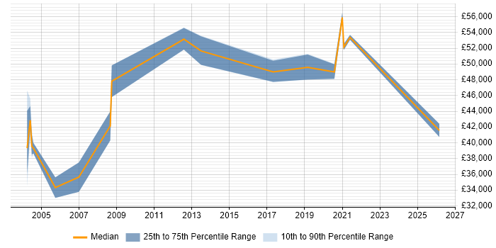 Salary distribution trend for jobs in High Wycombe citing Local Government