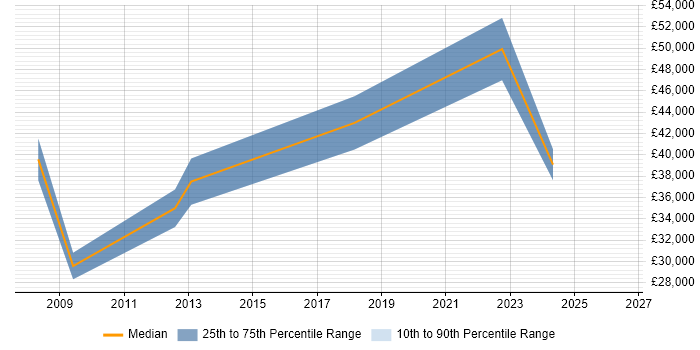Salary distribution trend for jobs in High Wycombe citing Mac OS