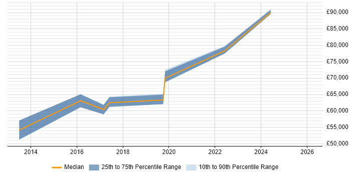 Salary distribution trend for jobs in High Wycombe citing Machine Learning