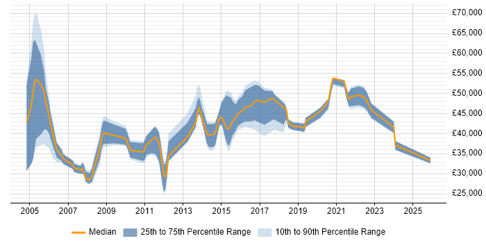 Salary distribution trend for jobs in High Wycombe citing Manufacturing