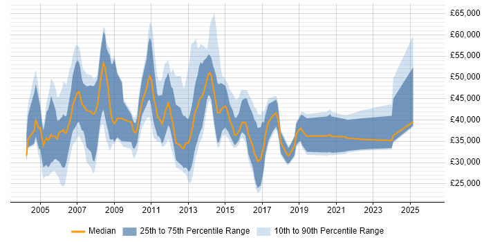 Salary distribution trend for jobs in High Wycombe citing Marketing
