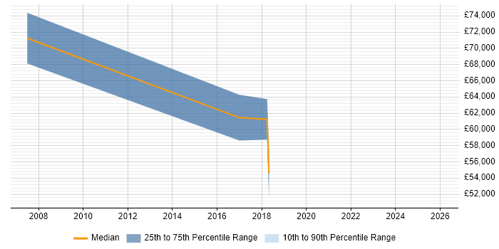 Salary distribution trend for jobs in High Wycombe citing Metadata Management