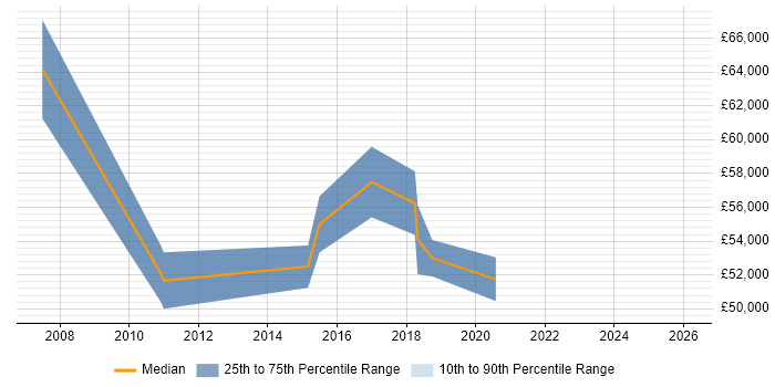 Salary distribution trend for jobs in High Wycombe citing Metadata