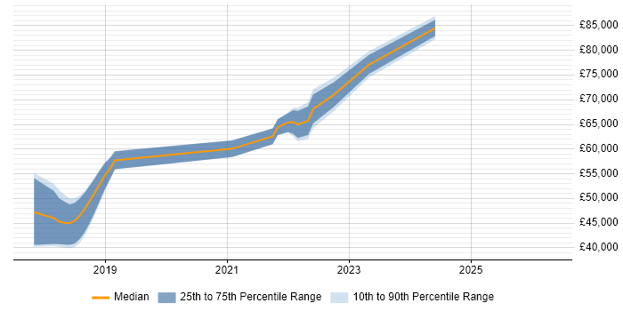 Salary distribution trend for jobs in High Wycombe citing Microservices