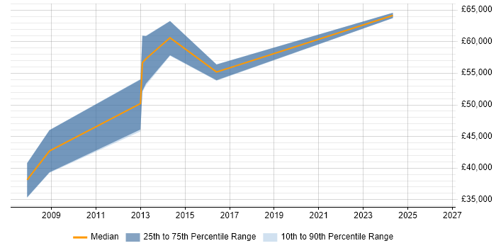 Salary distribution trend for Microsoft Consultant job vacancies in High Wycombe
