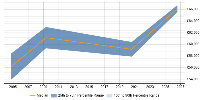 Salary distribution trend for Migration Manager job vacancies in High Wycombe